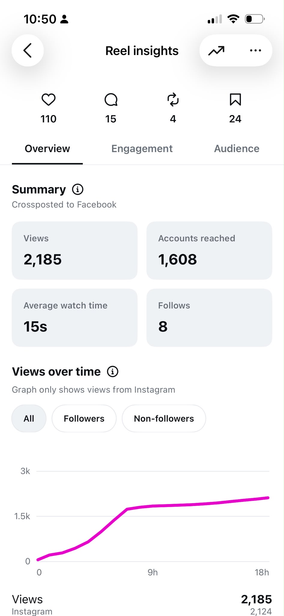 Instagram insights screenshot, reach overview