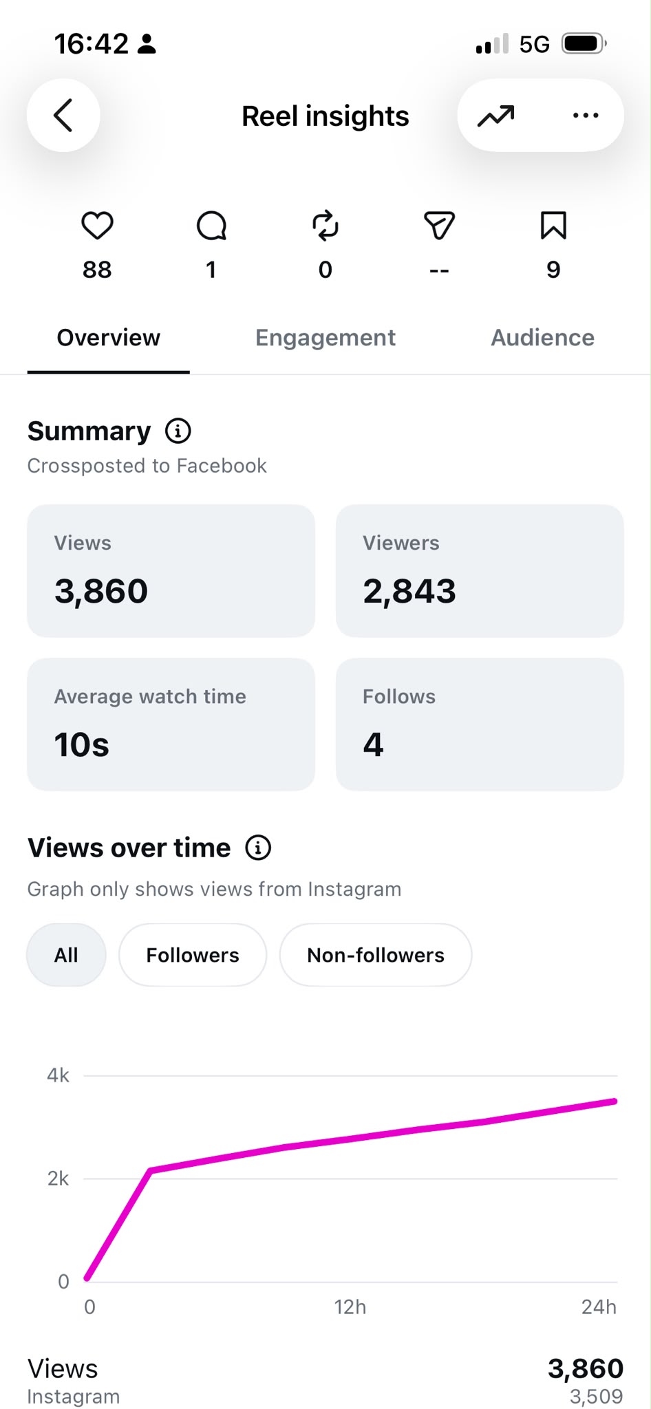 Instagram insights screenshot, follower growth